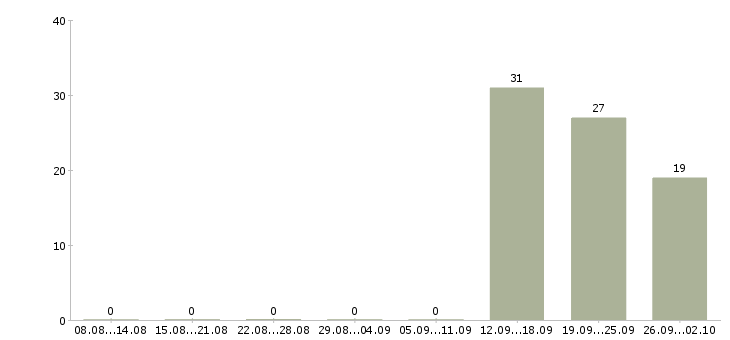 Работа сотрудник по офисной документации в Красноярске - Число вакансий в Красноярске по специальности сотрудник по офисной документации за 2 месяца