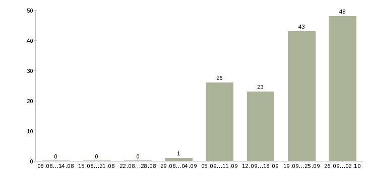 Работа главный аудитор в Москве - Число вакансий в Москве по специальности главный аудитор за 2 месяца