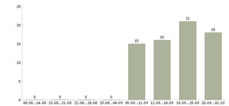 Работа диспетчер по приему входящих звонков в Москве - Число вакансий в Москве по специальности диспетчер по приему входящих звонков за 2 месяца