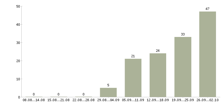 Работа менеджер сервисных проектов в Москве - Число вакансий в Москве по специальности менеджер сервисных проектов за 2 месяца