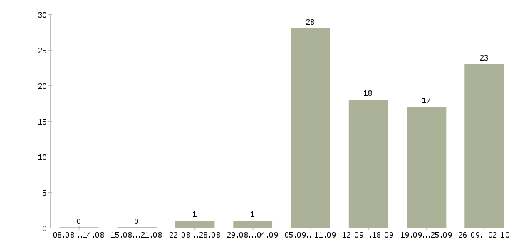 Работа начальник сети офисов в Москве - Число вакансий в Москве по специальности начальник сети офисов за 2 месяца