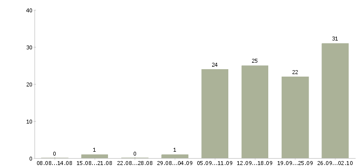 Работа активный продавец в Новороссийске - Число вакансий в Новороссийске по специальности активный продавец за 2 месяца