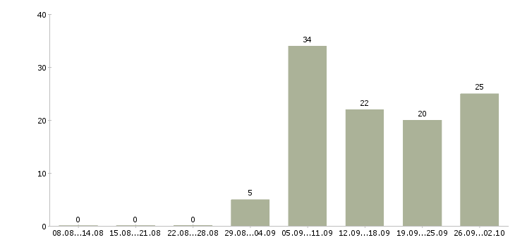 Работа бухгалтер по учету заработной платы в Новосибирске - Число вакансий в Новосибирске по специальности бухгалтер по учету заработной платы за 2 месяца