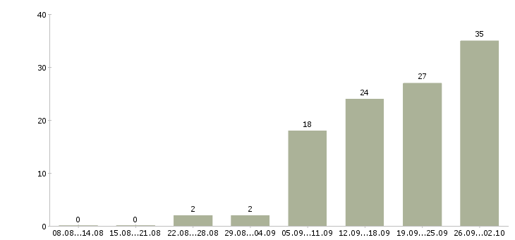 Работа требуется менеджер на дому в Новосибирске - Число вакансий в Новосибирске по специальности требуется менеджер на дому за 2 месяца