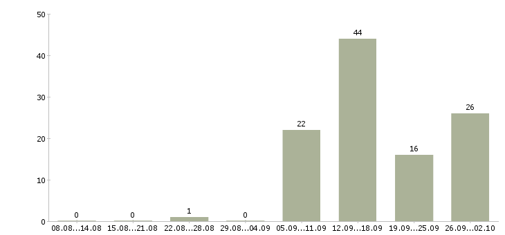 Работа приглашаются сотрудники в Пензе - Число вакансий в Пензе по специальности приглашаются сотрудники за 2 месяца