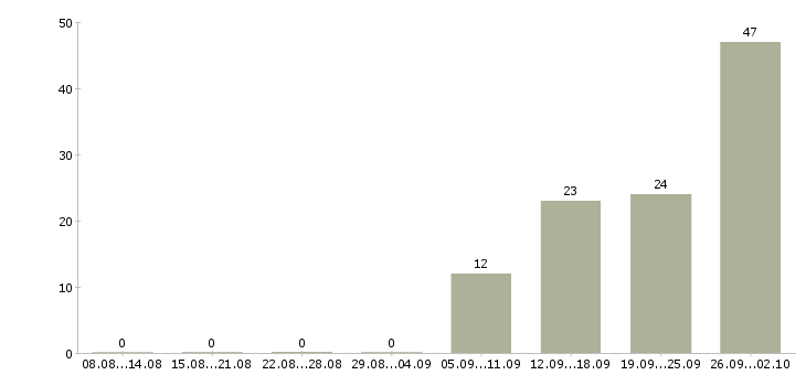 Работа сотрудник для работы по интернету в Пензе - Число вакансий в Пензе по специальности сотрудник для работы по интернету за 2 месяца