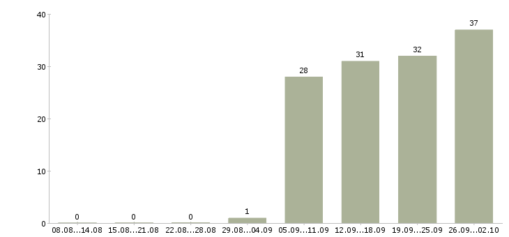Работа специалист активных продаж в Пензе - Число вакансий в Пензе по специальности специалист активных продаж за 2 месяца