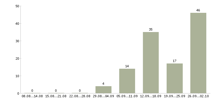 Работа трудоустройство для работы на дому в Самаре - Число вакансий в Самаре по специальности трудоустройство для работы на дому за 2 месяца