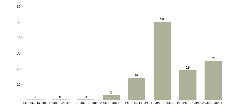 Работа специалист по продаже услуг в Саратове - Число вакансий в Саратове по специальности специалист по продаже услуг за 2 месяца