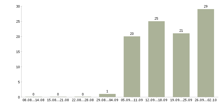 Работа продавец активных продаж в Смоленске - Число вакансий в Смоленске по специальности продавец активных продаж за 2 месяца