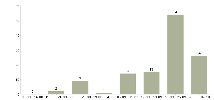 Работа менеджер по продажам коммерческой недвижимости в Сочи - Число вакансий в Сочи по специальности менеджер по продажам коммерческой недвижимости за 2 месяца