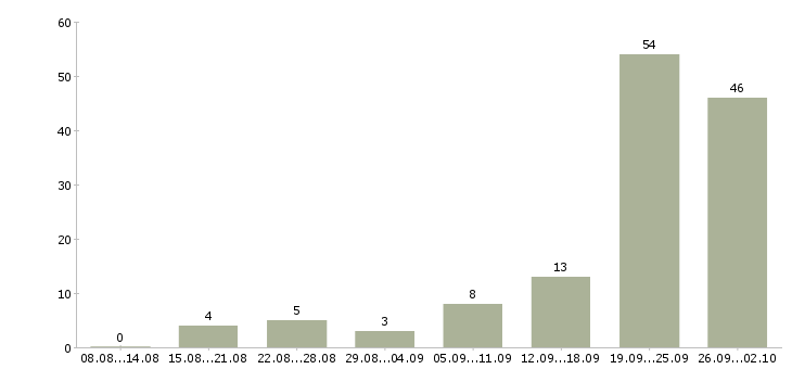 Работа руководитель в отдел продаж недвижимости в Сочи - Число вакансий в Сочи по специальности руководитель в отдел продаж недвижимости за 2 месяца