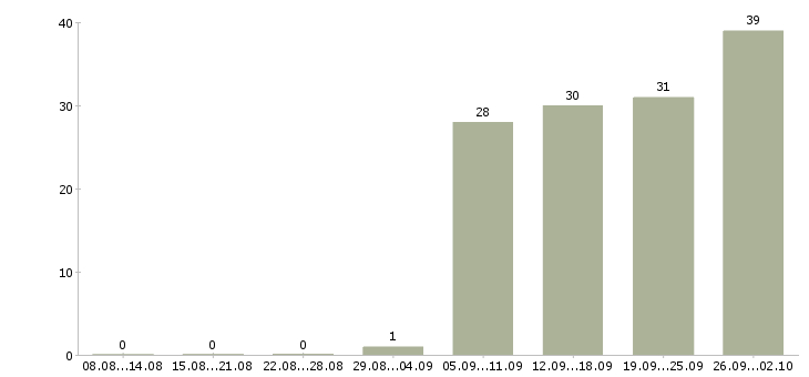 Работа активный продавец в Сыктывкаре - Число вакансий в Сыктывкаре по специальности активный продавец за 2 месяца