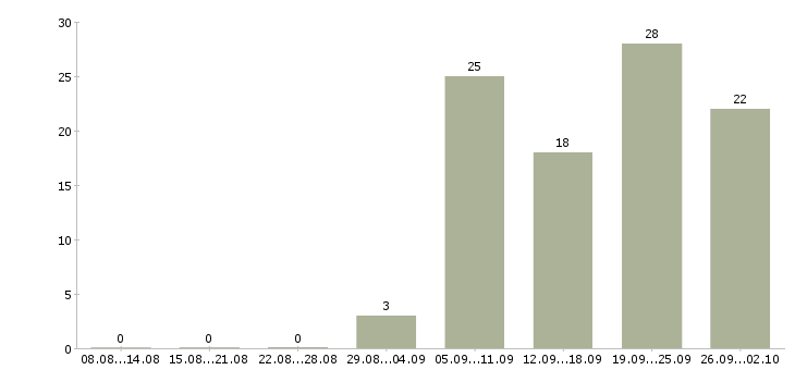 Работа сотрудник для работы с клиентами в Тамбове - Число вакансий в Тамбове по специальности сотрудник для работы с клиентами за 2 месяца