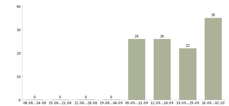 Работа активные сотрудники в крупную компанию в Тюмени - Число вакансий в Тюмени по специальности активные сотрудники в крупную компанию за 2 месяца