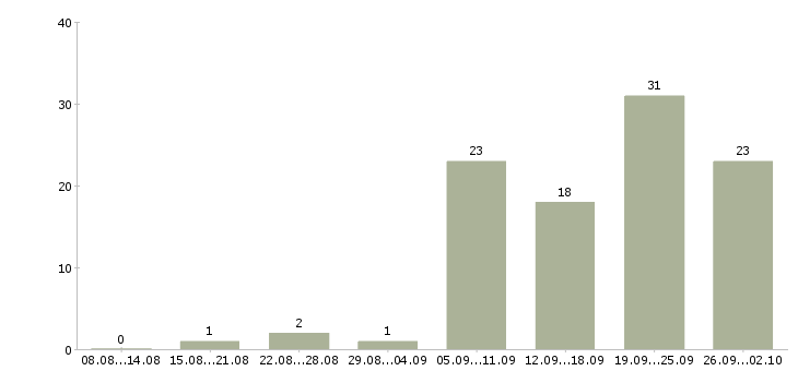 Работа менеджер по продажам программ обучения в Уфе - Число вакансий в Уфе по специальности менеджер по продажам программ обучения за 2 месяца