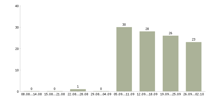 Работа менеджер развития сети продаж в Хабаровске - Число вакансий в Хабаровске по специальности менеджер развития сети продаж за 2 месяца
