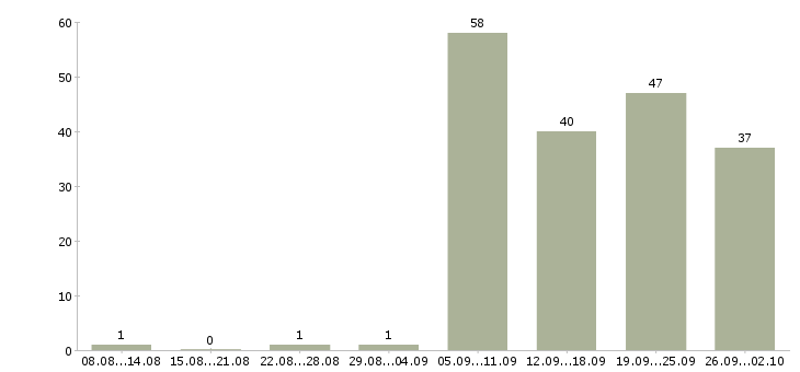 Работа инженер технолог в Челябинске - Число вакансий в Челябинске по специальности инженер технолог за 2 месяца