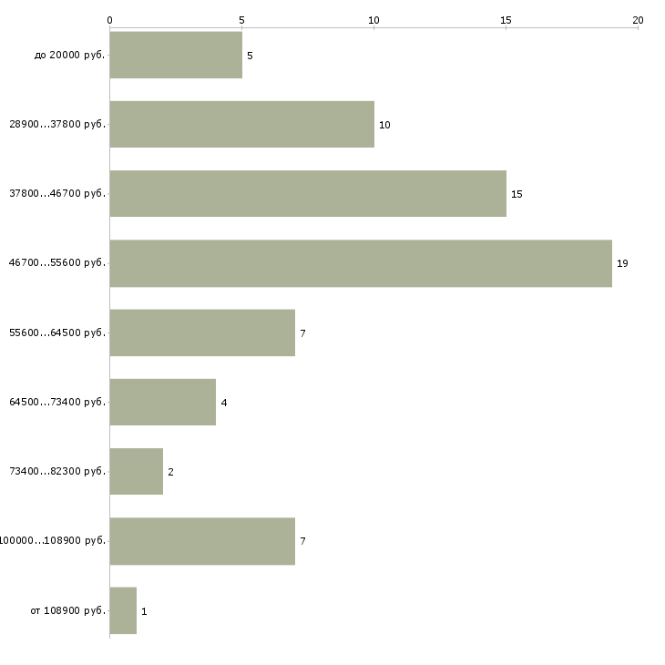 Найти работу домашний мастер в Москве - График распределения вакансий «домашний мастер» по зарплате