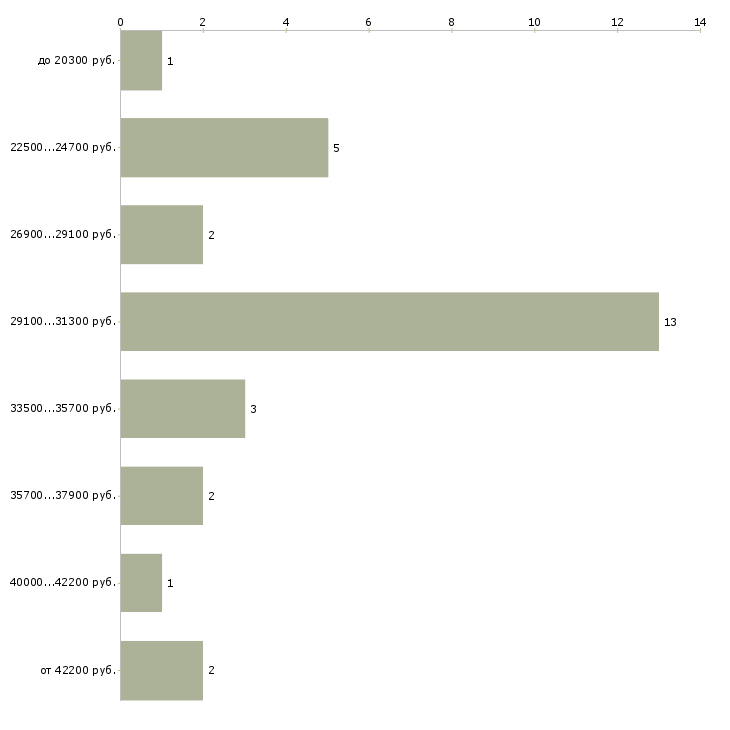 Найти работу кассир в банк в Москве - График распределения вакансий «кассир в банк» по зарплате