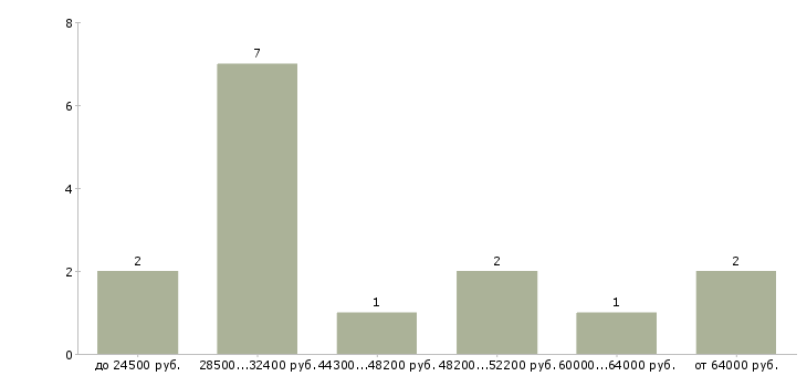 Найти работу повар на завтраки в Москве - График распределения вакансий «повар на завтраки» по зарплате