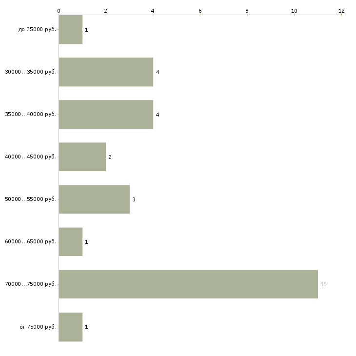 Найти работу спортивный директор в Москве - График распределения вакансий «спортивный директор» по зарплате