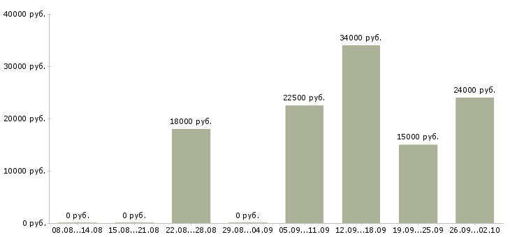 Вакансии административная работа в Уфе - Медиана зарплат административная работа в Уфе за 2 месяца