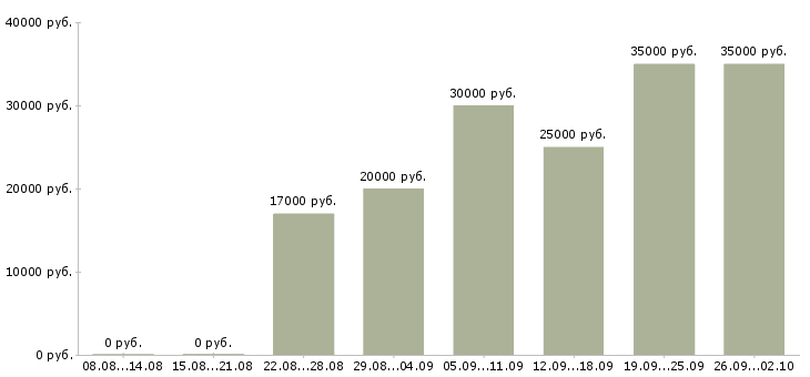 Вакансии бизнес в интернете Карелия - Медиана зарплат бизнес в интернете Карелия за 2 месяца
