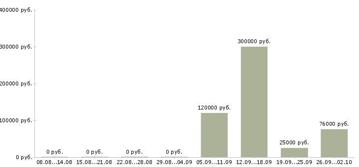 Вакансии бизнес в крупной компании в Тюмени - Медиана зарплат бизнес в крупной компании в Тюмени за 2 месяца