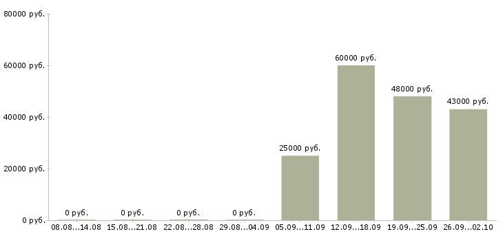 Вакансии бригадир в Брянске - Медиана зарплат бригадир в Брянске за 2 месяца