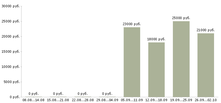 Вакансии бухгалтер заработной платы Тыва - Медиана зарплат бухгалтер заработной платы Тыва за 2 месяца