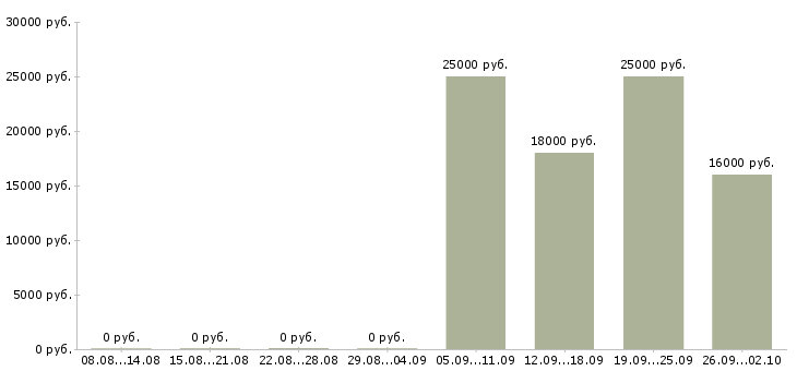 Вакансии бухгалтер на заработную плату Тыва - Медиана зарплат бухгалтер на заработную плату Тыва за 2 месяца