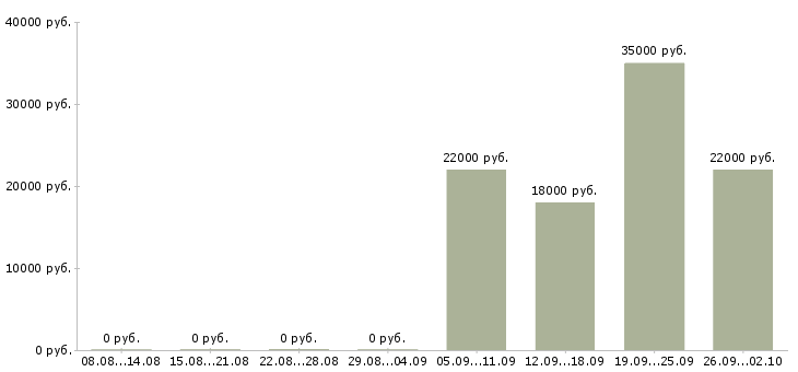 Вакансии бухгалтер по заработной плате Тыва - Медиана зарплат бухгалтер по заработной плате Тыва за 2 месяца