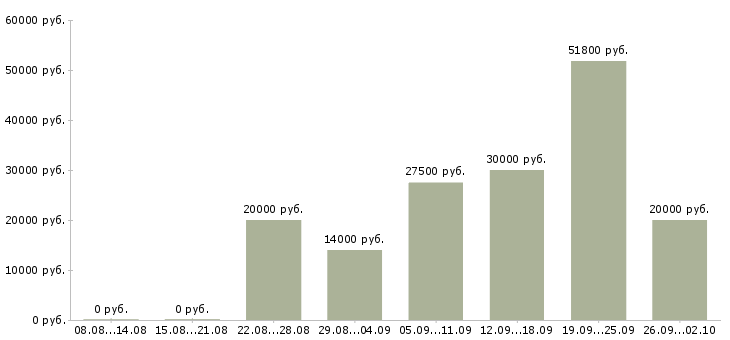 Вакансии в интернет без продаж Ростов-на-дону - Медиана зарплат в интернет без продаж Ростов-на-дону за 2 месяца