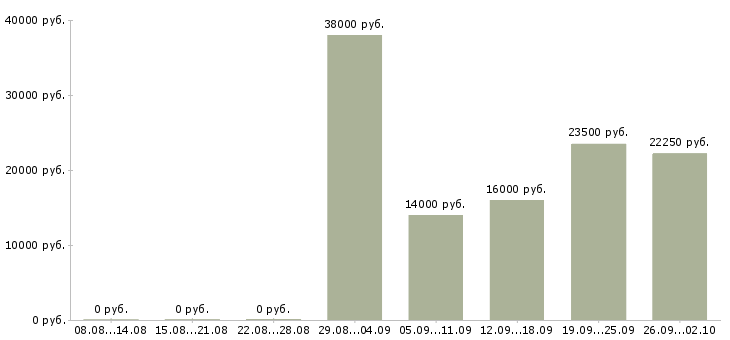 Вакансии ведущий специалист в Казани - Медиана зарплат ведущий специалист в Казани за 2 месяца