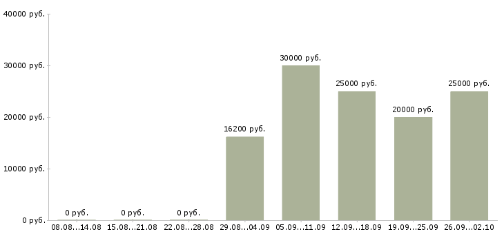Вакансии ведущий специалист в Челябинске - Медиана зарплат ведущий специалист в Челябинске за 2 месяца