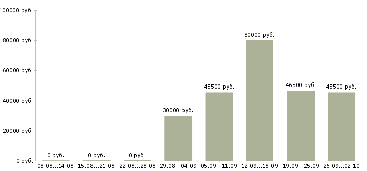 Вакансии водитель с правами категории в Нижний новгород - Медиана зарплат водитель с правами категории в Нижний новгород за 2 месяца