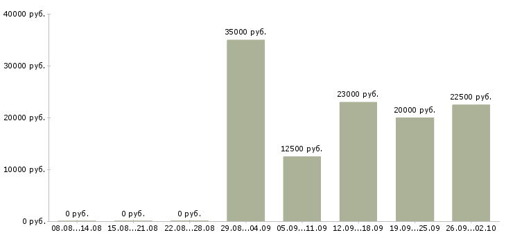 Вакансии всем новичкам в Воронеже - Медиана зарплат всем новичкам в Воронеже за 2 месяца