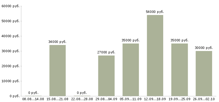 Вакансии грузчики с проживанием в Волгограде - Медиана зарплат грузчики с проживанием в Волгограде за 2 месяца