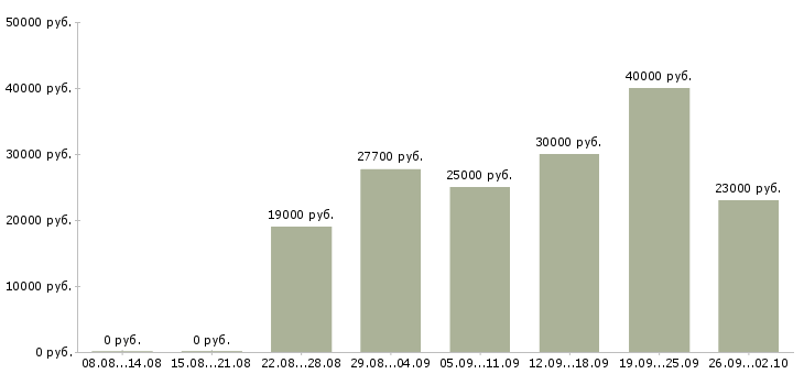 Вакансии делопроизводство в Иркутске - Медиана зарплат делопроизводство в Иркутске за 2 месяца