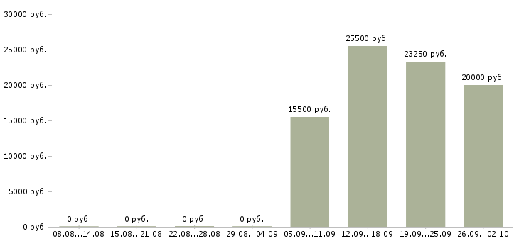 Вакансии директор по контролю в Оренбурге - Медиана зарплат директор по контролю в Оренбурге за 2 месяца