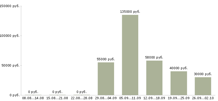 Вакансии директор по развитию и продажам Татарстан - Медиана зарплат директор по развитию и продажам Татарстан за 2 месяца