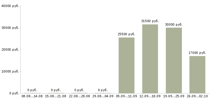 Вакансии директор управляющей компании Колпино - Медиана зарплат директор управляющей компании Колпино за 2 месяца