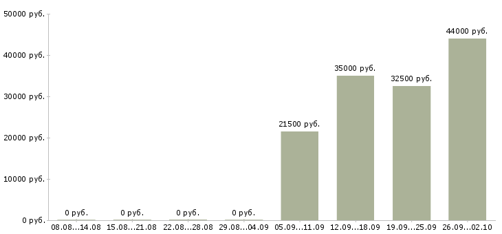 Вакансии директор управляющей компании в Люберцах - Медиана зарплат директор управляющей компании в Люберцах за 2 месяца
