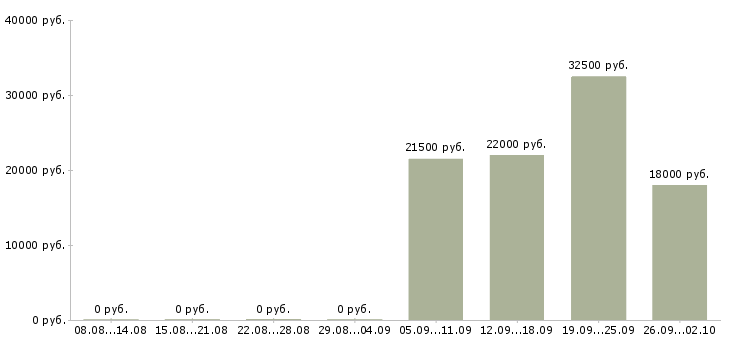 Вакансии директор управляющей компании в Ногинске - Медиана зарплат директор управляющей компании в Ногинске за 2 месяца