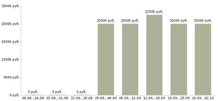 Вакансии дистанционно на дому в Брянске - Медиана зарплат дистанционно на дому в Брянске за 2 месяца