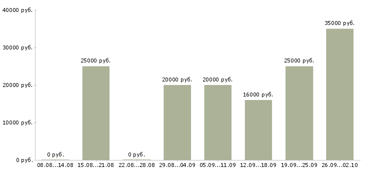 Вакансии дома за компьютером в Красноярске - Медиана зарплат дома за компьютером в Красноярске за 2 месяца