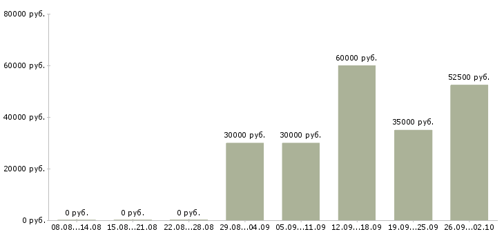 Вакансии домашний мастер в Москве - Медиана зарплат домашний мастер в Москве за 2 месяца