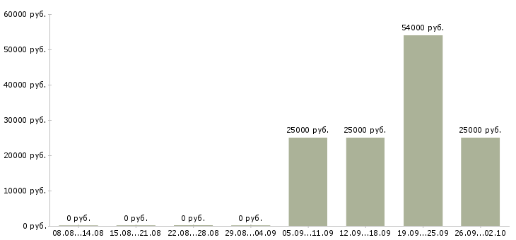Вакансии зарабатывай а не работай в Калининграде - Медиана зарплат зарабатывай а не работай в Калининграде за 2 месяца