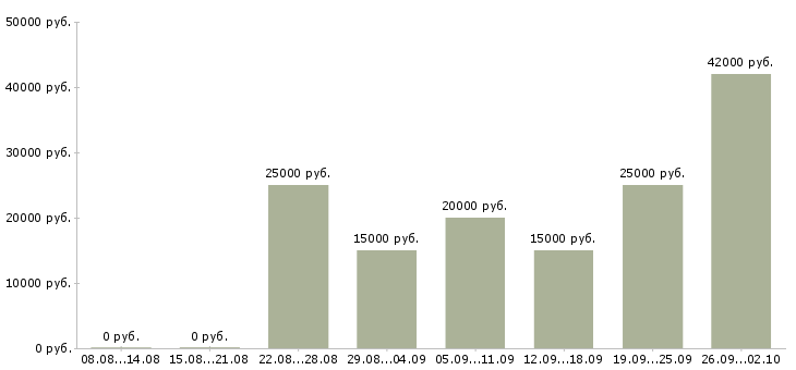 Вакансии или подработка в Екатеринбурге - Медиана зарплат или подработка в Екатеринбурге за 2 месяца